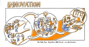 Visualisierung Innovationsprozess; Idee: Heiko Flori; Illustration: Volker Konrad